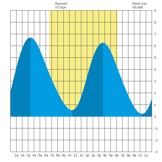 Wauna tide chart for Thursday, March 9, 2023