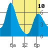 Wauna tide chart for Monday, April 10, 2023