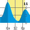 Wauna tide chart for Tuesday, April 11, 2023