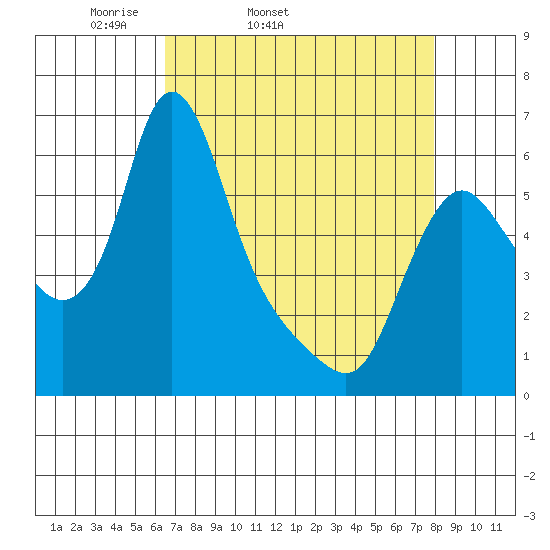 Wauna tide chart for Wednesday, April 12, 2023