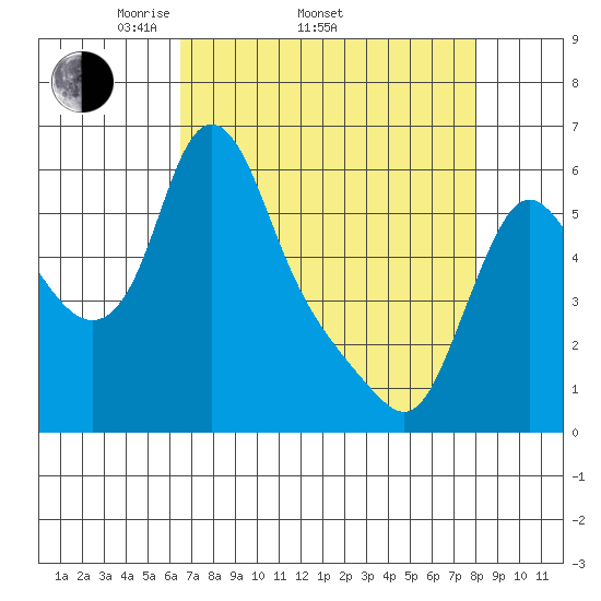 Wauna tide chart for Thursday, April 13, 2023