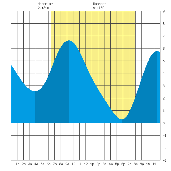 Wauna tide chart for Friday, April 14, 2023