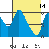 Wauna tide chart for Friday, April 14, 2023