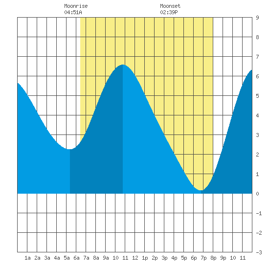 Wauna tide chart for Saturday, April 15, 2023