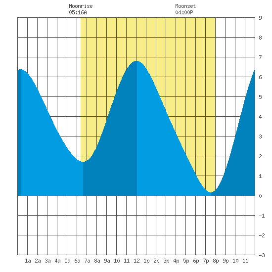 Wauna tide chart for Sunday, April 16, 2023