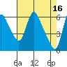 Wauna tide chart for Sunday, April 16, 2023