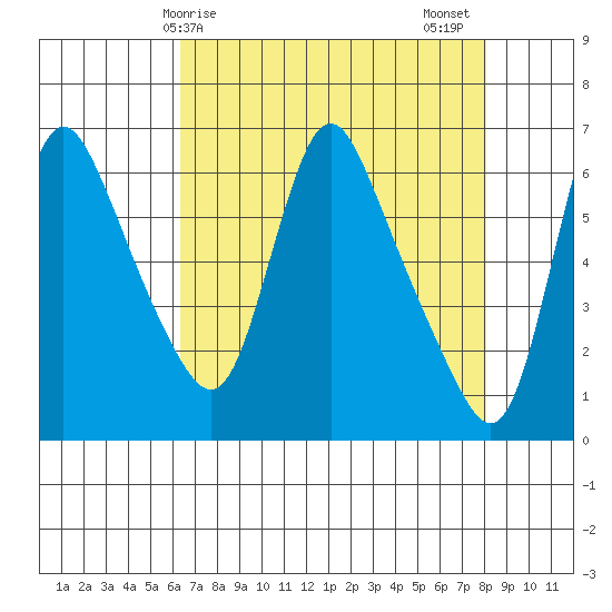 Wauna tide chart for Monday, April 17, 2023