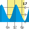 Wauna tide chart for Monday, April 17, 2023