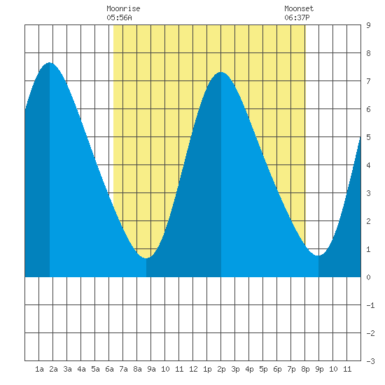 Wauna tide chart for Tuesday, April 18, 2023