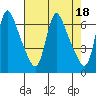 Wauna tide chart for Tuesday, April 18, 2023