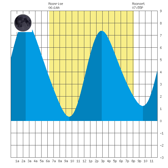 Wauna tide chart for Wednesday, April 19, 2023
