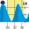 Wauna tide chart for Wednesday, April 19, 2023