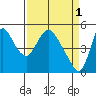 Wauna tide chart for Saturday, April 1, 2023