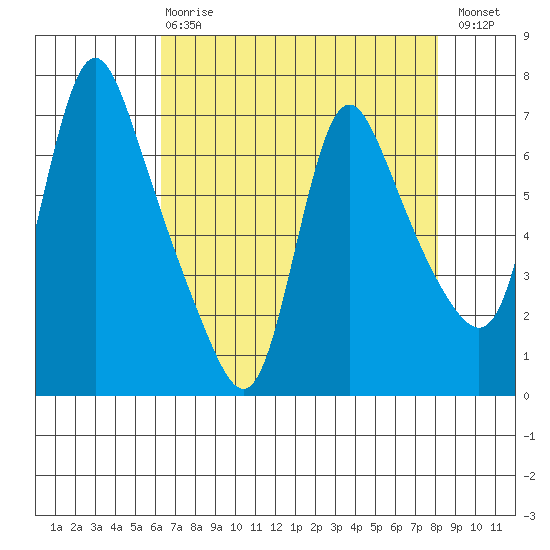 Wauna tide chart for Thursday, April 20, 2023