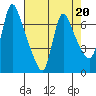 Wauna tide chart for Thursday, April 20, 2023