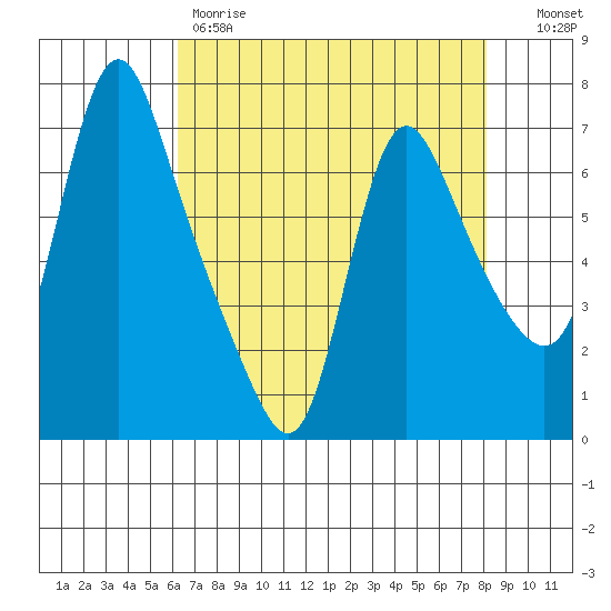 Wauna tide chart for Friday, April 21, 2023
