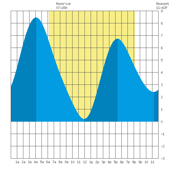 Wauna tide chart for Saturday, April 22, 2023