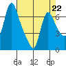 Wauna tide chart for Saturday, April 22, 2023