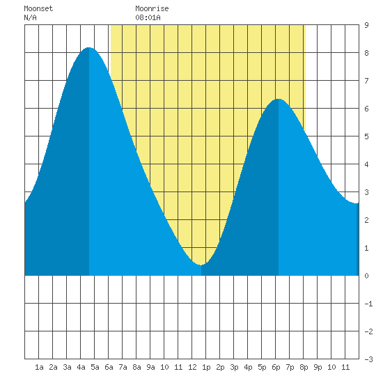 Wauna tide chart for Sunday, April 23, 2023
