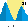 Wauna tide chart for Sunday, April 23, 2023