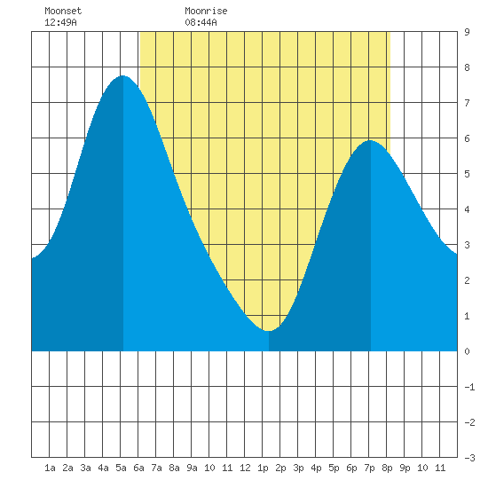 Wauna tide chart for Monday, April 24, 2023