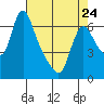 Wauna tide chart for Monday, April 24, 2023
