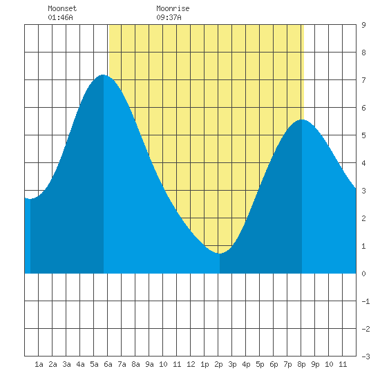 Wauna tide chart for Tuesday, April 25, 2023