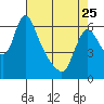 Wauna tide chart for Tuesday, April 25, 2023