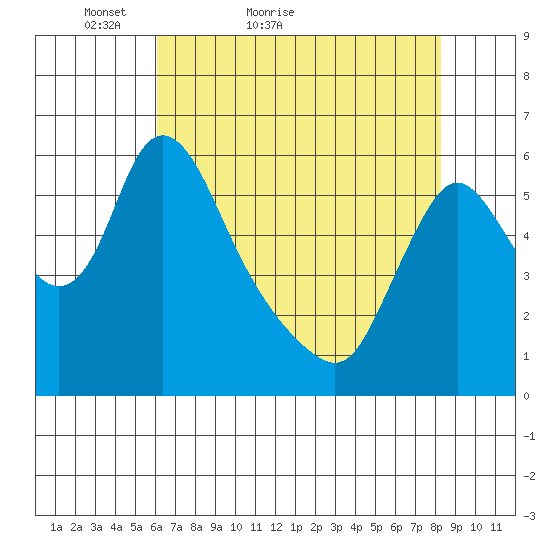 Wauna tide chart for Wednesday, April 26, 2023