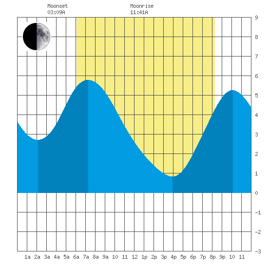 Wauna tide chart for Thursday, April 27, 2023