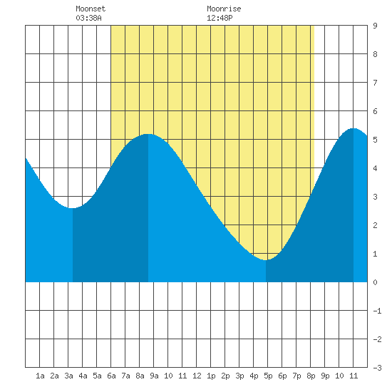 Wauna tide chart for Friday, April 28, 2023