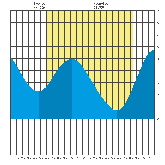 Wauna tide chart for Saturday, April 29, 2023