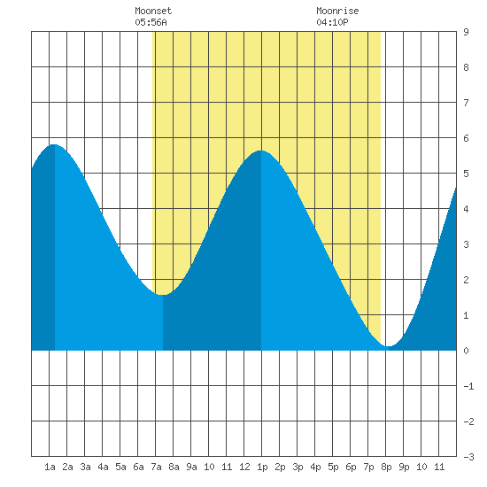 Wauna tide chart for Sunday, April 2, 2023