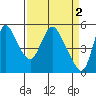 Wauna tide chart for Sunday, April 2, 2023