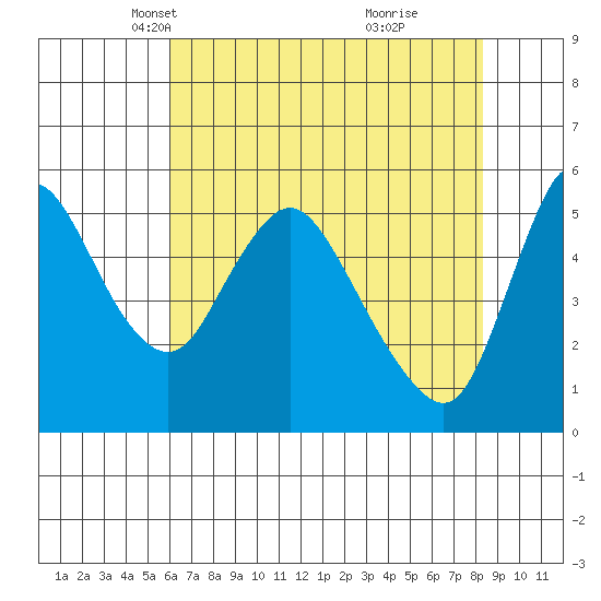 Wauna tide chart for Sunday, April 30, 2023