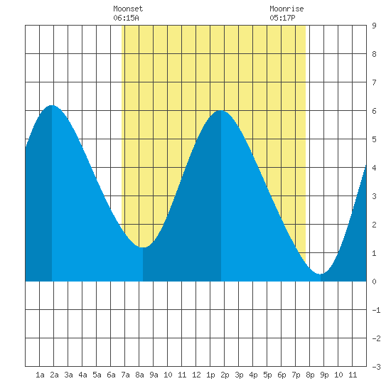 Wauna tide chart for Monday, April 3, 2023