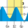 Wauna tide chart for Monday, April 3, 2023