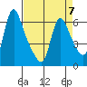Wauna tide chart for Friday, April 7, 2023