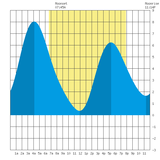 Wauna tide chart for Saturday, April 8, 2023