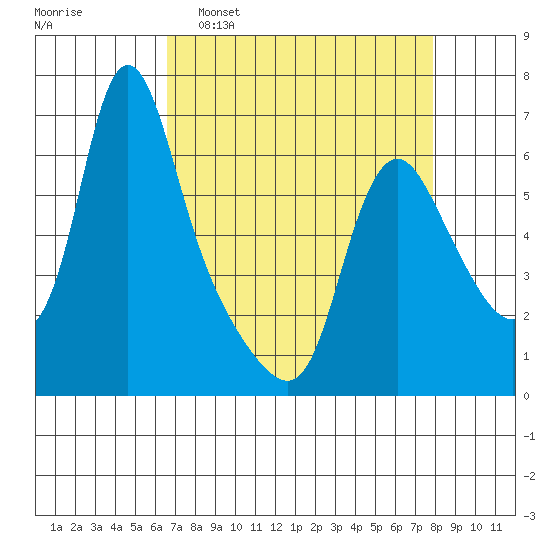 Wauna tide chart for Sunday, April 9, 2023