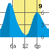 Wauna tide chart for Sunday, April 9, 2023