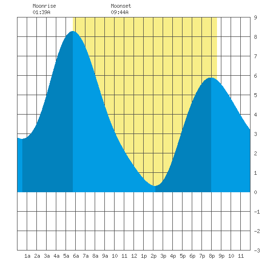 Wauna tide chart for Wednesday, May 10, 2023