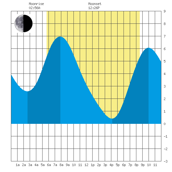 Wauna tide chart for Friday, May 12, 2023