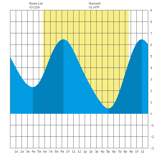 Wauna tide chart for Saturday, May 13, 2023
