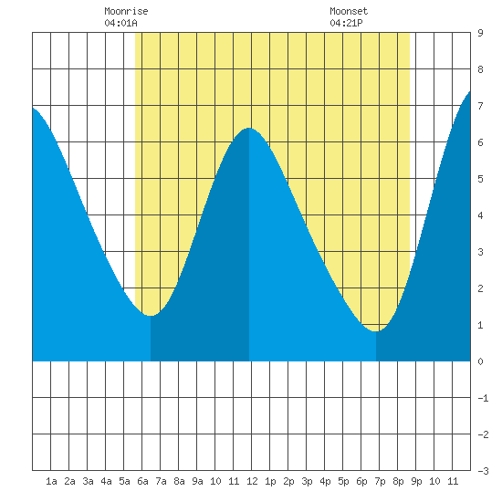 Wauna tide chart for Monday, May 15, 2023