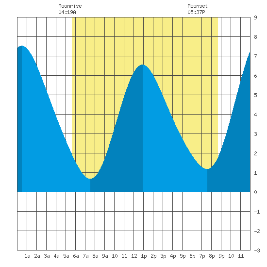 Wauna tide chart for Tuesday, May 16, 2023