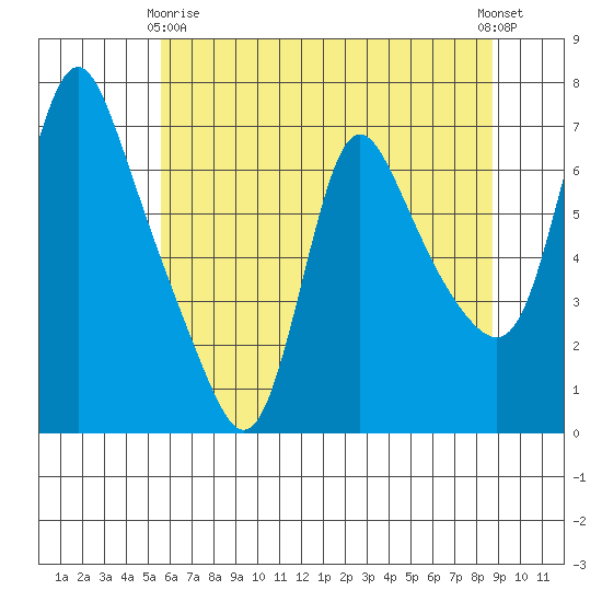 Wauna tide chart for Thursday, May 18, 2023