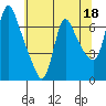 Wauna tide chart for Thursday, May 18, 2023