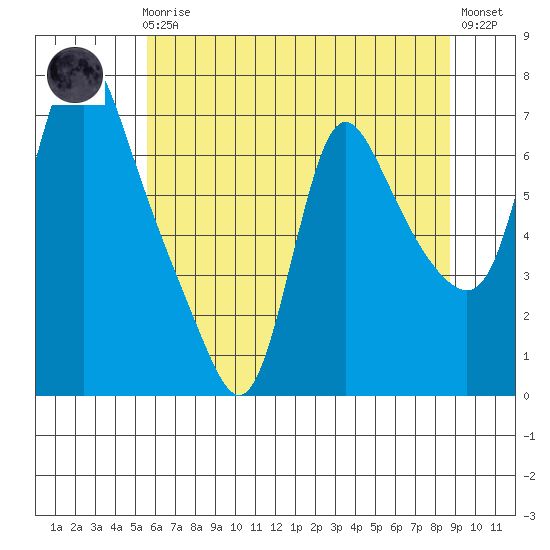 Wauna tide chart for Friday, May 19, 2023