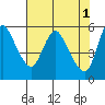 Wauna tide chart for Monday, May 1, 2023